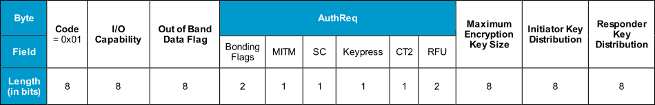 Pairing Request packet