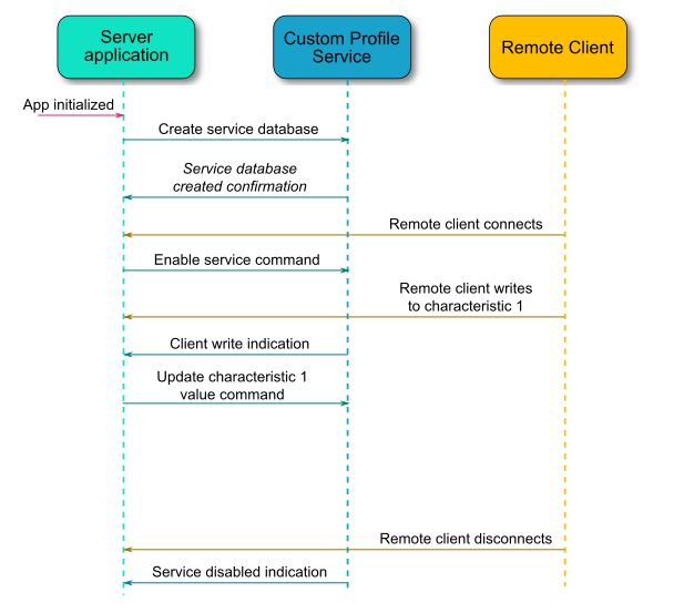 Custom Service message flow diagram