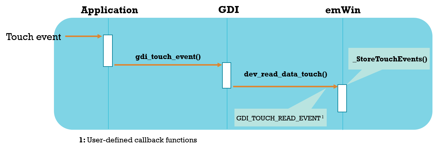 'Read Touch Event Sequence Diagram'