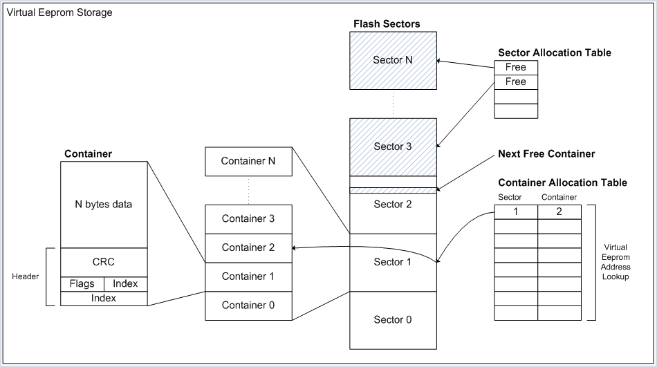 'Virtual EEPROM Storage Model'