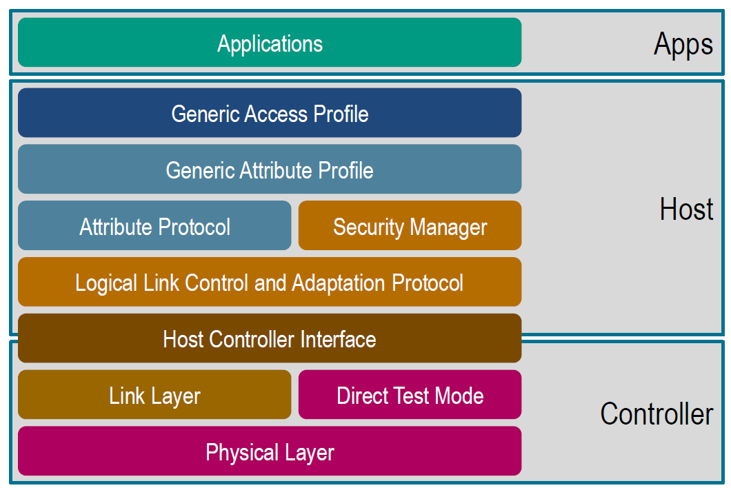Bluetooth Low Energy protocol stack
