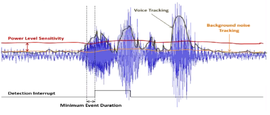 ../_images/VAD_detection_related_parameters.png