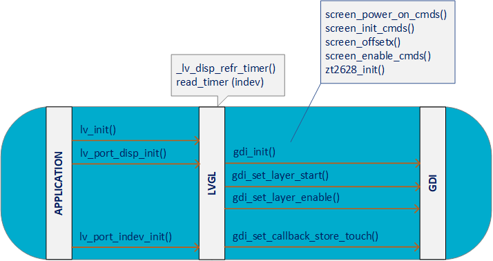 Display Initialization Sequence Diagram