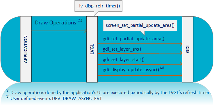 Display Update Sequence Diagram