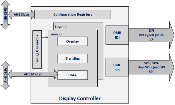 LCDC Block Diagram