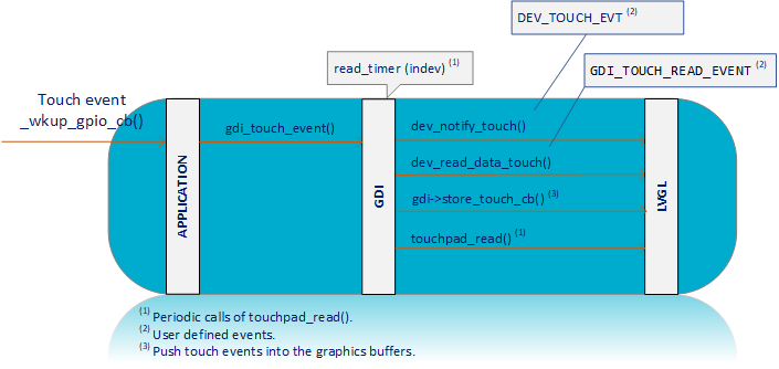 Read Touch Event Sequence Diagram