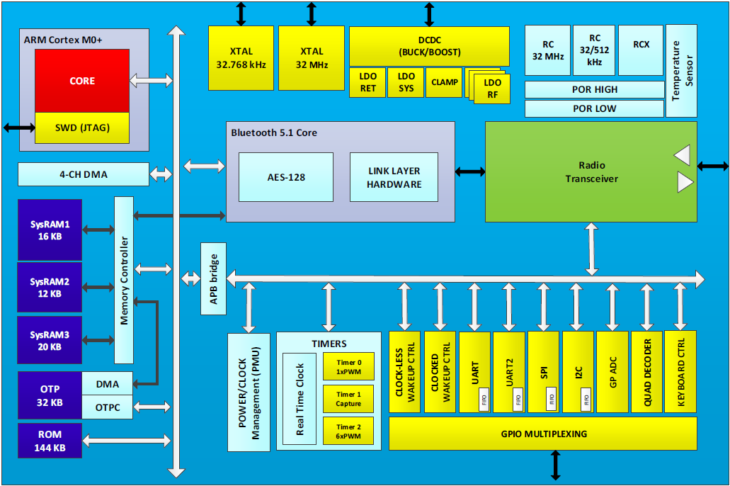 Intro to New Features in Bluetooth Core Specification v5.1