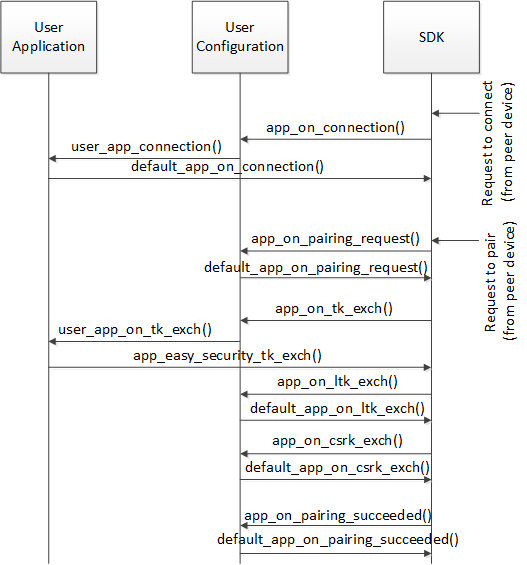 ../_images/security_user_app_code_flow_pairing.png
