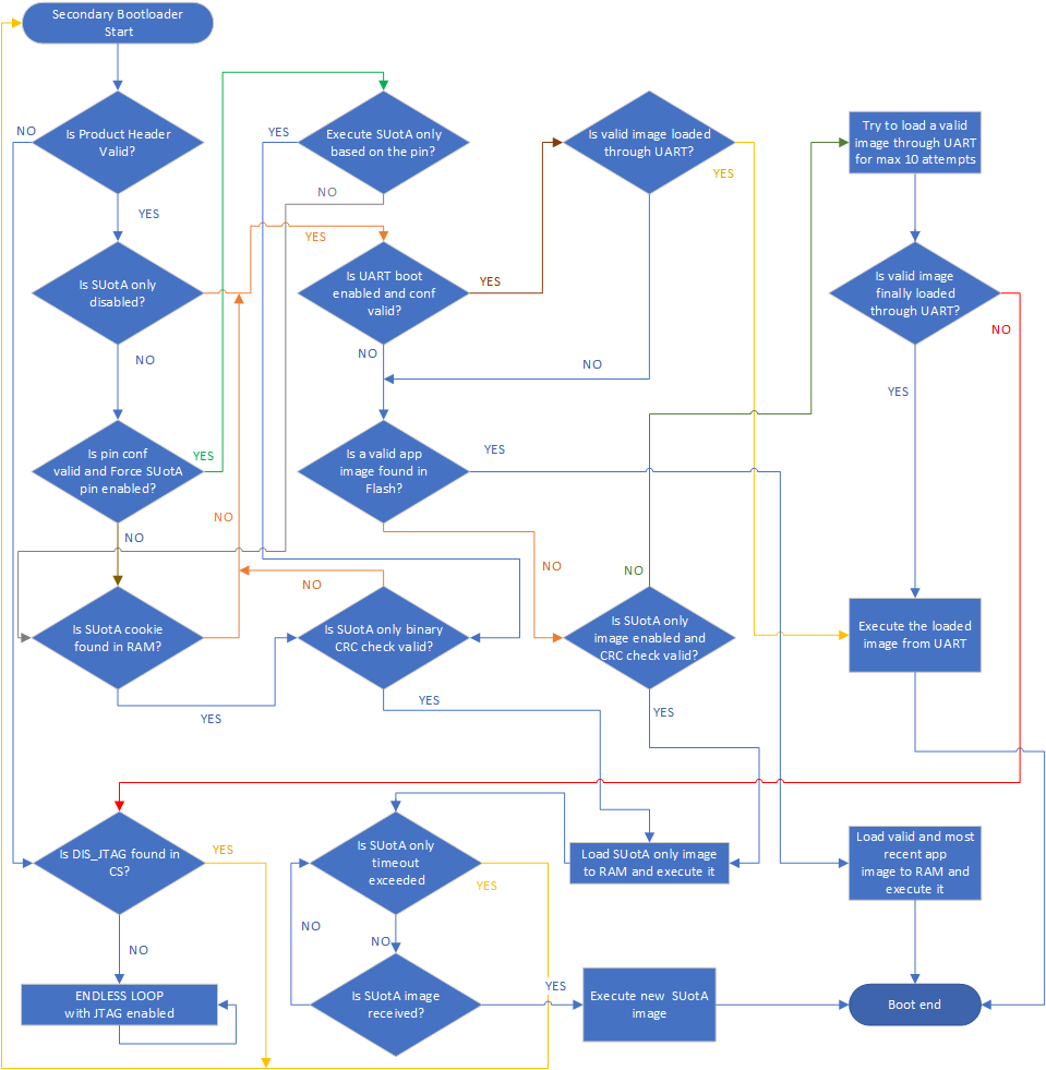_images/SUotA_only_sec_boot_simplified_flowchart.png