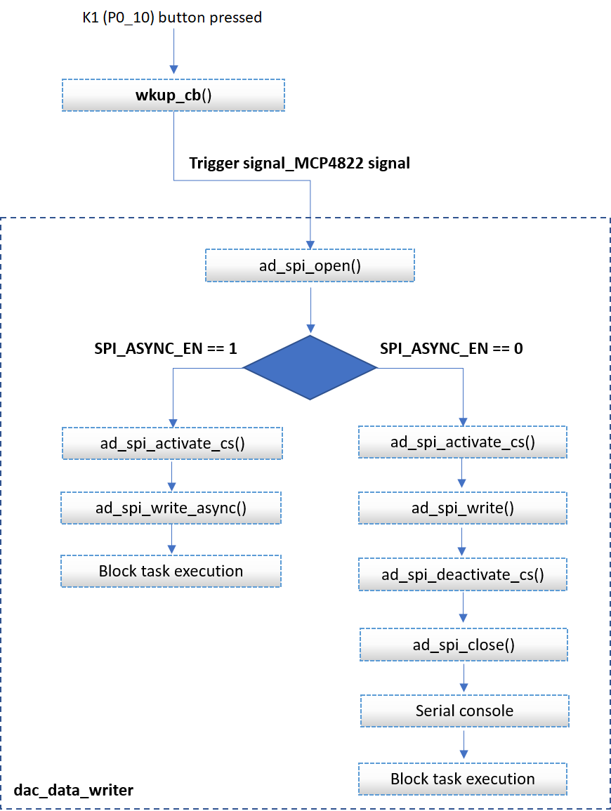 'MCP4822 Write SW FSM - Main Execution Path'