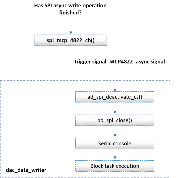 'MCP4822 Async Write SW FSM - Callback Function Execution Path'