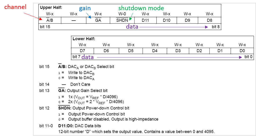 'Control Byte of MCP4822 DAC Chip'