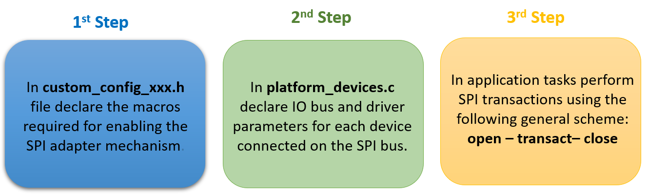 'The Three-Step Process for Setting the SPI Adapter Mechanism'