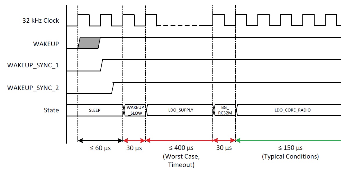 Wake-up timings