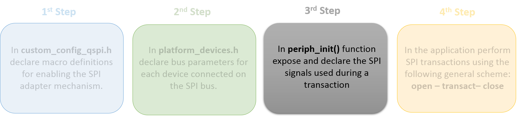 'Third Step for Configuring the SPI Adapter Mechanism.'