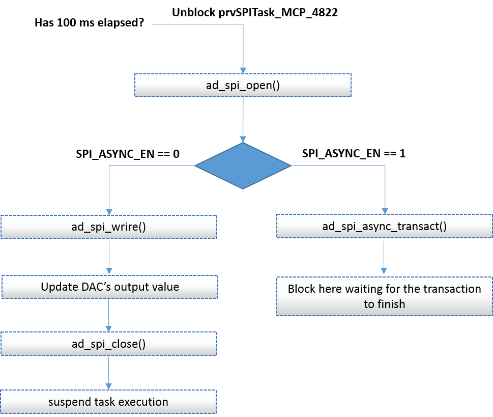 'MCP4822 Write SW FSM - Main Execution Path'
