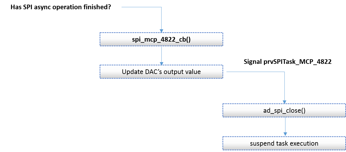 'MCP4822 Async Write SW FSM - Callback Function Execution Path'