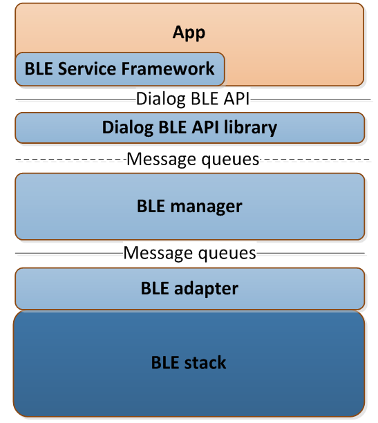 BLE framework architecture