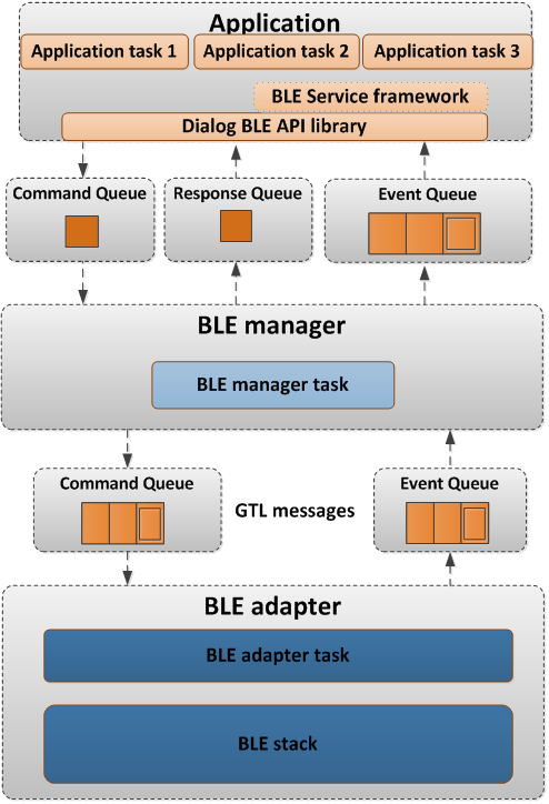 BLE framework flow chart