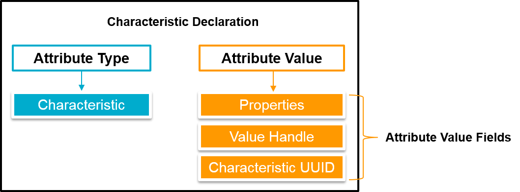 'Characteristic Declaration'