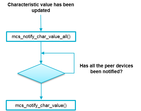'Read Request Event Flow Chart'