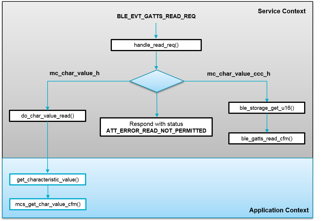 'Read Request Event Flow Chart'