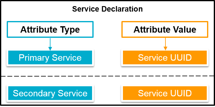 'Primary and Secondary Service Declaration'