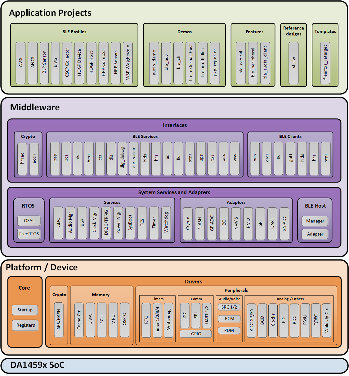 ../_images/DA1459x_SDK_architecture.png